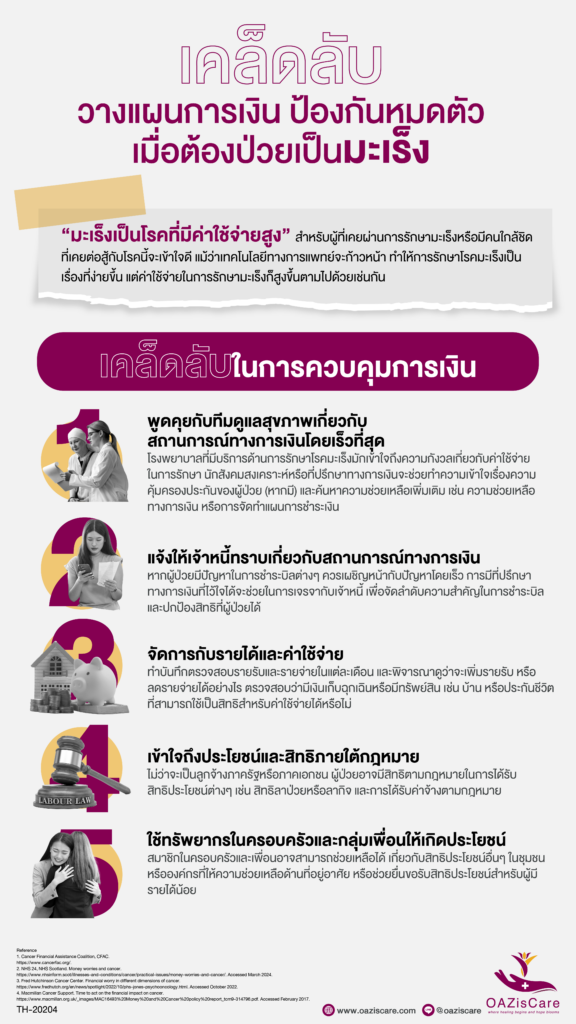 การวางแผนการเงิน, โอเอซิสแคร์, OAzisCare, โปรแกรมช่วยเหลือผู้ป่วยมะเร็ง, โปรแกรมสนับสนุนผู้ป่วย, โรคมะเร็ง, มะเร็ง, มะเร็งปอด, มะเร็งเต้านม, แบบประเมินความเสี่ยงโรคมะเร็ง, แบบทดสอบมะเร็ง, แบบคัดครองมะเร็ง, Holistic Center, Patient Support Program, Self-assessment Breast Cancer, Self-assessment Lung Cancer, วิธีอยู่กับมะเร็ง,